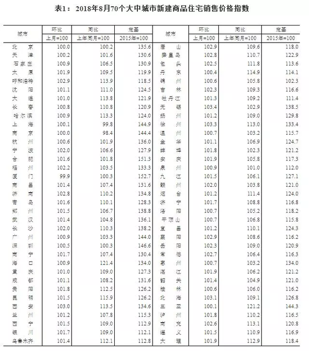 最新8月房价数据出炉 这些热门城市房价降了?