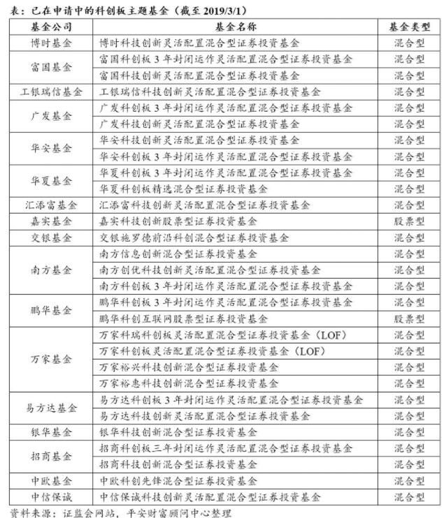 科创板主题基金申报数量接近30只 科创板基金如何申购?