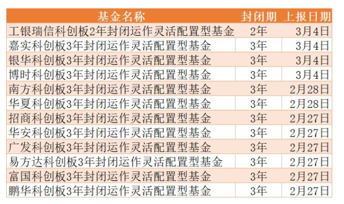 科创板基金有哪些?一文了解科创板基金