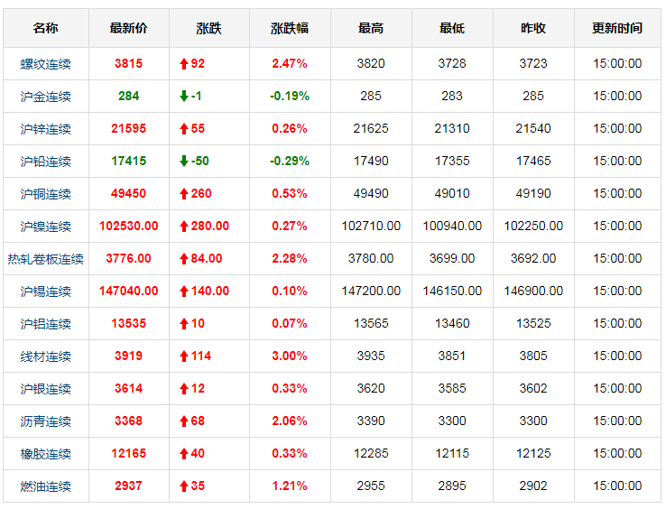 最新上海钢铁期货价格 期货钢铁今日行情(3.12)
