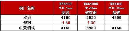 钢铁价格行情走势分析 钢价为何大面积下跌?
