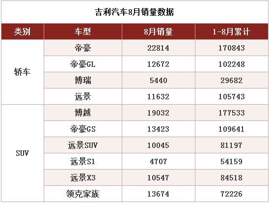 吉利8月汽车销量出炉啦:8月份共有7款车型销量破万
