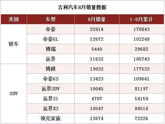 吉利8月汽车销量出炉啦：8月份共有7款车型销量破万