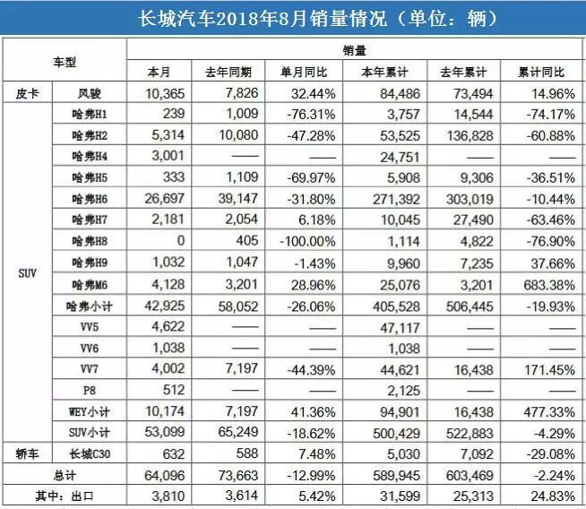 长城8月汽车销量一览：哈佛H6销量破2.6万辆