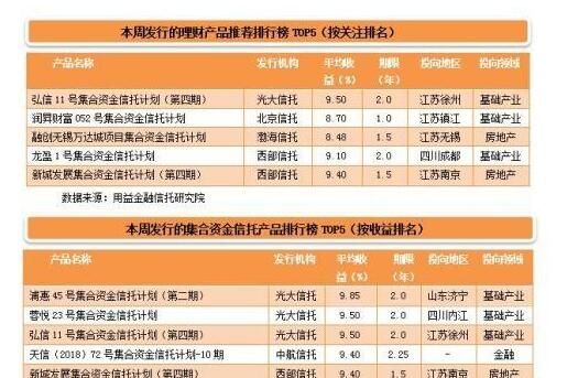 信托资产规模攀升至300亿 基础产业信托收益率是多少?