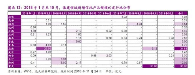 信托最新新闻 2018年以来信托产品投向几何?