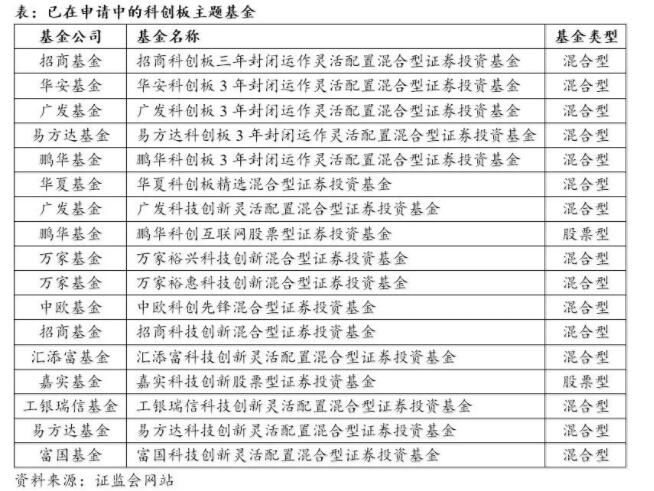 科创板基金有哪些?如何通过基金参与科创板投资?