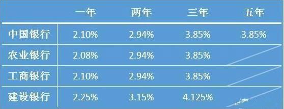 2019年各银行大额存单利率 四大行大额存单利率表一览