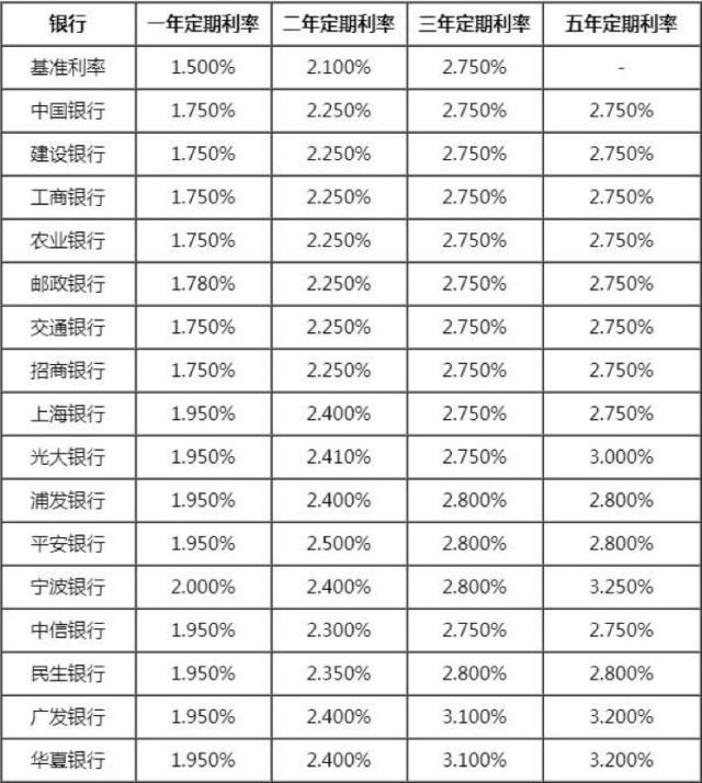 2019哪个银行定期存款利率最高?各大银行存款利率表