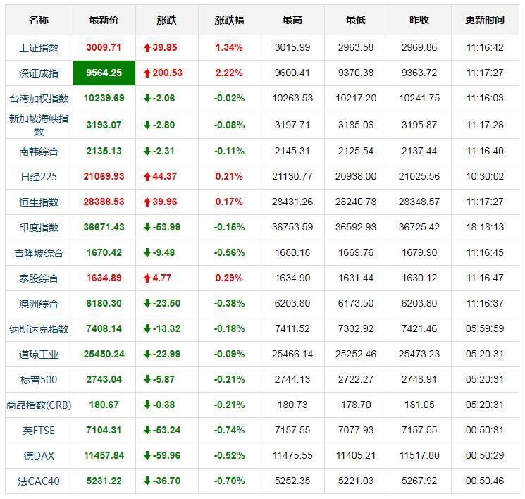全球指数行情