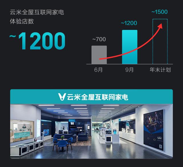 云米发布上市后首份财报:业绩大幅增长,利润现金流健康