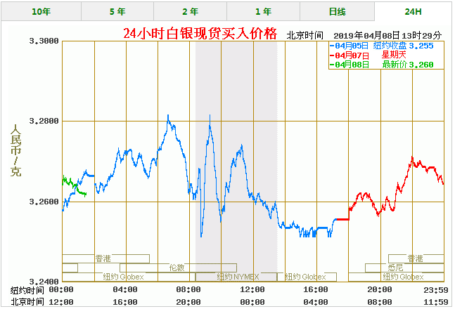 今天白银价格多少一克 最新白银价格走势图查询(4/8)