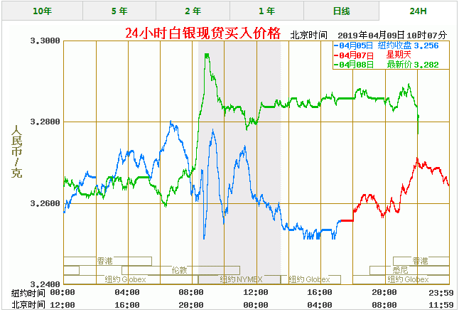 今天白银价格多少一克 最新白银价格走势图查询(4/9)