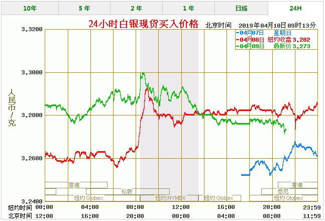 今天白银价格多少一克 最新白银价格走势图查询(4/10)