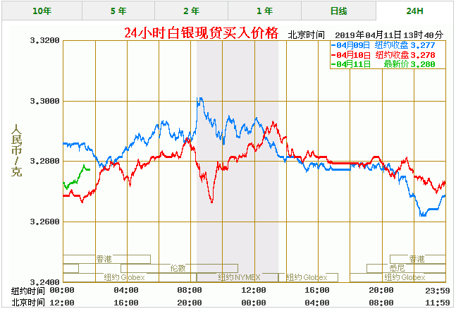 今天白银价格多少一克 最新白银价格走势图查询(4/11)