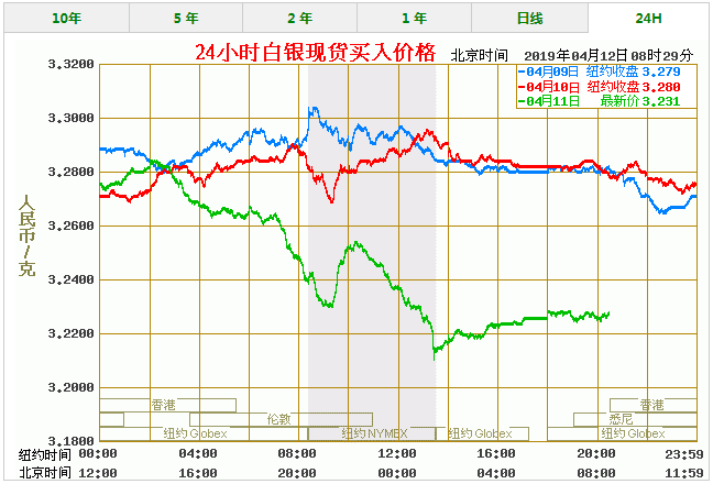今天白银价格多少一克 最新白银价格走势图查询(4/12)