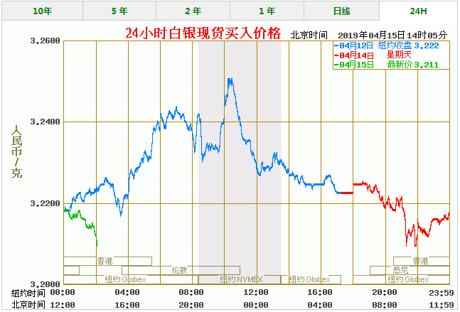 今天白银价格多少一克 最新白银价格走势图查询(4/15)