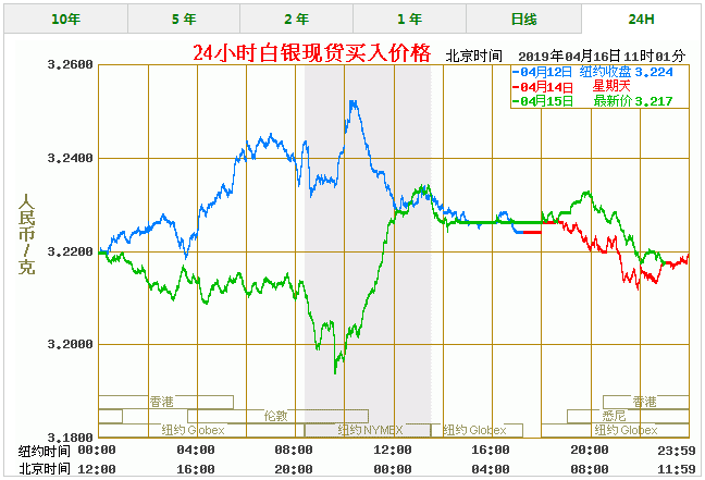 今天白银价格多少一克 最新白银价格走势图查询(4/16)