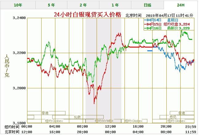 今天白银价格多少一克 最新白银价格走势图查询(4/17)