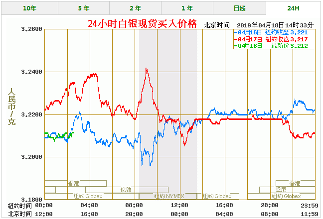 今天白银价格多少一克 最新白银价格走势图查询(4/18)