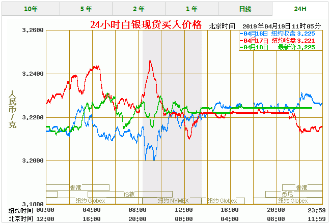 今天白银价格多少一克 最新白银价格走势图查询(4/19)