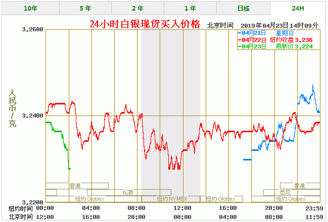 今天白银价格多少一克 最新白银价格走势图查询(4/23)