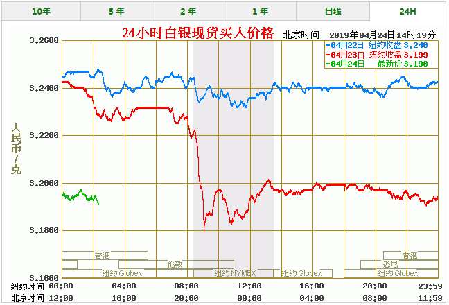 今天白银价格多少一克 最新白银价格走势图查询(4/24)