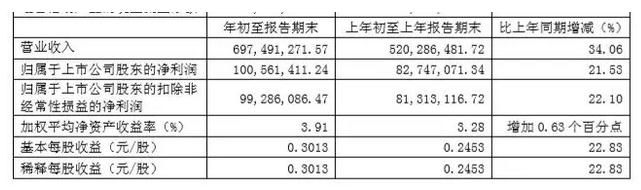 单季利润破亿!4年高增长的舍得开启“三维”收割模式!