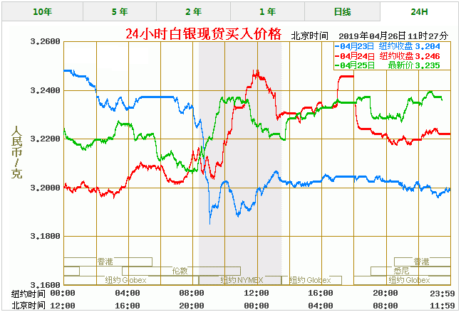 今天白银价格多少一克 最新白银价格走势图查询(4/26)