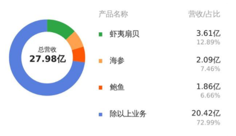 獐子岛今年一季度亏损多少?业绩变动原因是什么