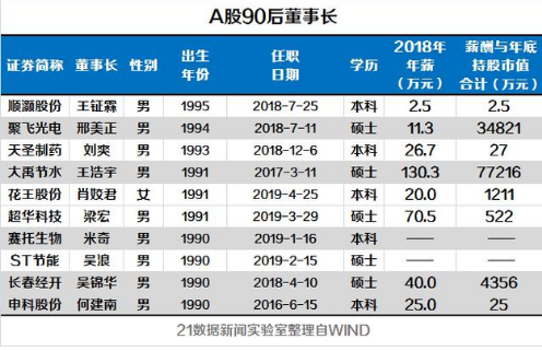 A股上市董事长薪酬榜 