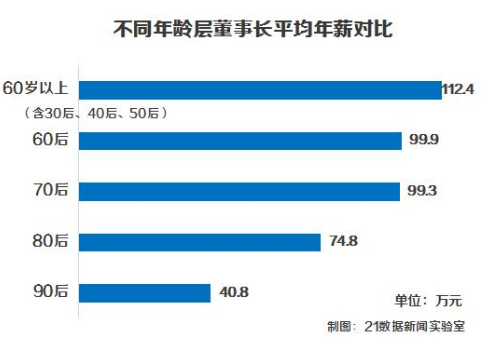 A股上市董事长薪酬榜 