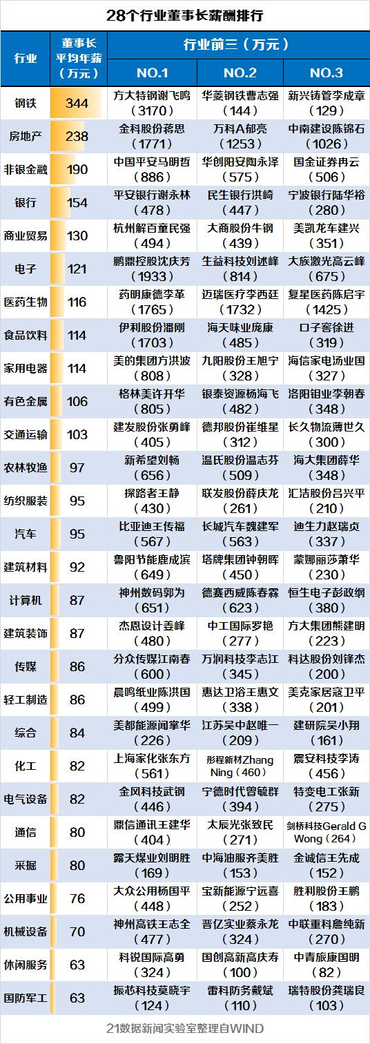 A股上市董事长薪酬榜 