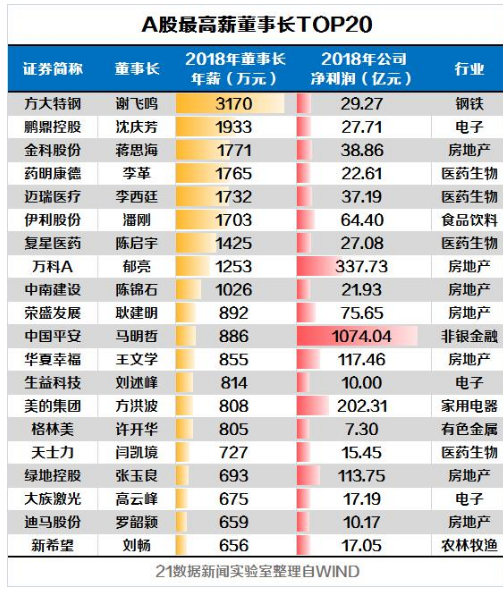 a股上市董事长薪酬排行榜公布 9家公司董事长年薪过千万