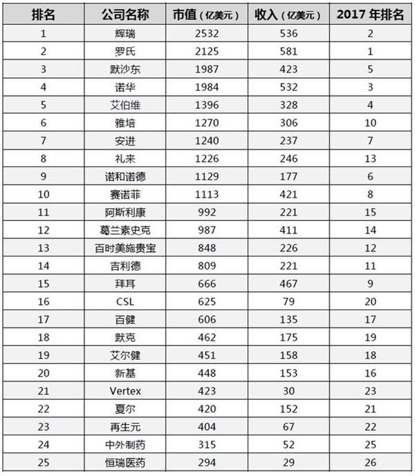 2018全球制药公司排名
