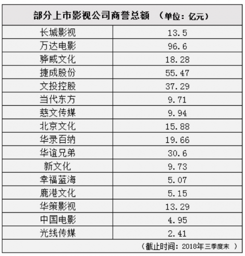 华谊、华录等多家影视公司2018业绩亏损,商誉减值是主要原因