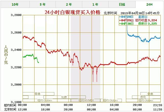 今天白银价格多少一克 最新白银价格走势图查询(4/29)