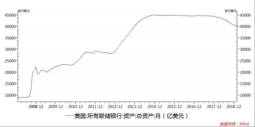 美联储计划5月启动缩表 对中国A股市场有什么影响?