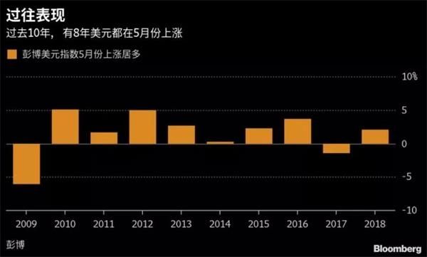 5月美元走强的概率很高?谁推动了美元升值行情